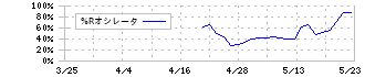 ミライロ(335A)の%Rオシレータ