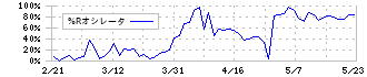 トーエル(3361)の%Rオシレータ