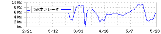 フジタコーポレーション(3370)の%Rオシレータ