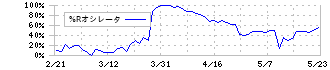 関門海(3372)の%Rオシレータ