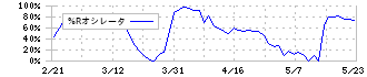 内外テック(3374)の%Rオシレータ