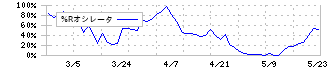 ＺＯＡ(3375)の%Rオシレータ