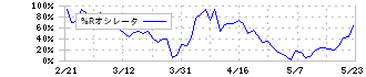 セブン＆アイ・ホールディングス(3382)の%Rオシレータ