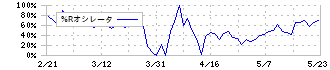 アークコア(3384)の%Rオシレータ