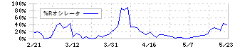 コスモ・バイオ(3386)の%Rオシレータ