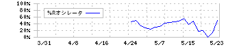 ＺｅｎｍｕＴｅｃｈ(338A)の%Rオシレータ
