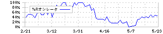 デリカフーズホールディングス(3392)の%Rオシレータ