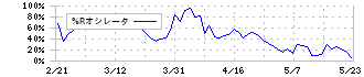 スターティアホールディングス(3393)の%Rオシレータ