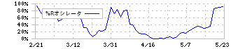 サンマルクホールディングス(3395)の%Rオシレータ