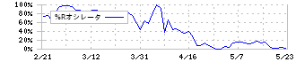 フェリシモ(3396)の%Rオシレータ