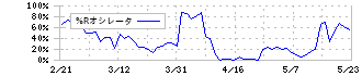 トリドールホールディングス(3397)の%Rオシレータ