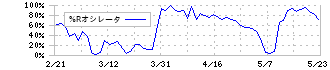 帝人(3401)の%Rオシレータ