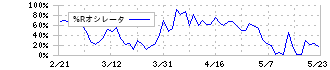 東レ(3402)の%Rオシレータ