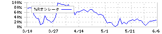 クラレ(3405)の%Rオシレータ