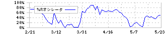 旭化成(3407)の%Rオシレータ