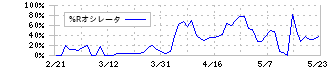 北日本紡績(3409)の%Rオシレータ