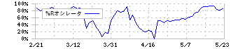 ピクスタ(3416)の%Rオシレータ