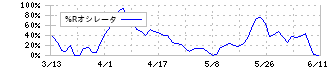 バルニバービ(3418)の%Rオシレータ