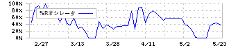 アートグリーン(3419)の%Rオシレータ