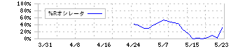 トヨコー(341A)の%Rオシレータ