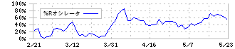 ケー・エフ・シー(3420)の%Rオシレータ