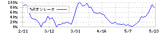 稲葉製作所(3421)の%Rオシレータ