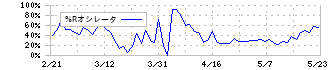 Ｊ－ＭＡＸ(3422)の%Rオシレータ