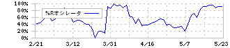 エスイー(3423)の%Rオシレータ