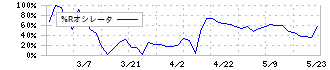 アトムリビンテック(3426)の%Rオシレータ