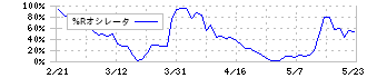 宮地エンジニアリンググループ(3431)の%Rオシレータ