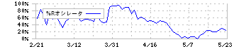 トーカロ(3433)の%Rオシレータ