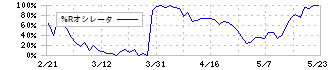 アルファ(3434)の%Rオシレータチャート