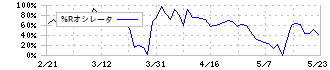 サンコーテクノ(3435)の%Rオシレータ