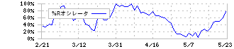 ＳＵＭＣＯ(3436)の%Rオシレータ