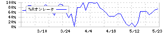 特殊電極(3437)の%Rオシレータ