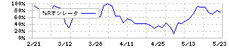三ツ知(3439)の%Rオシレータ