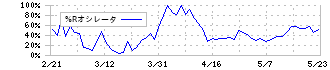 日創プロニティ(3440)の%Rオシレータ