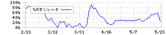 山王(3441)の%Rオシレータ