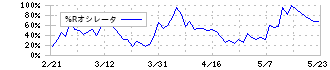 菊池製作所(3444)の%Rオシレータ