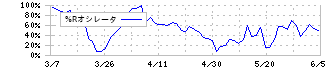 ジェイテックコーポレーション(3446)の%Rオシレータ