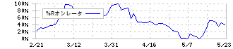 信和(3447)の%Rオシレータ