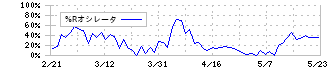 テクノフレックス(3449)の%Rオシレータ