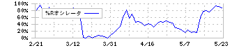 ビーロット(3452)の%Rオシレータ