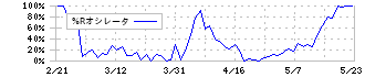 Ａｎｄ　Ｄｏホールディングス(3457)の%Rオシレータ