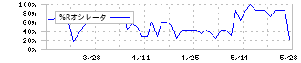 シーアールイー(3458)の%Rオシレータ