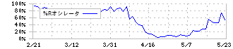 パルマ(3461)の%Rオシレータ