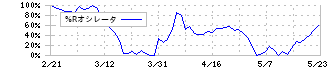 いちごホテルリート投資法人(3463)の%Rオシレータ