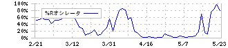 ケイアイスター不動産(3465)の%Rオシレータ