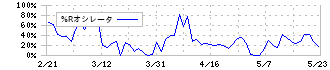 スターアジア不動産投資法人(3468)の%Rオシレータ