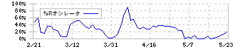 デュアルタップ(3469)の%Rオシレータ